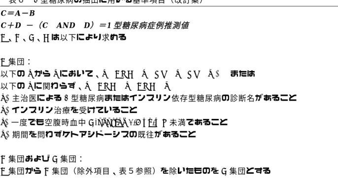 表 ５ 中 、 ② か ら ⑦ ま で の MODY1 か ら MODY6 までは標準病名にないが、E12 に 「若年 2 型糖尿病（20083643    E11）」と いう病名があり、そのような病名、あるい は通常の 2 型糖尿病が付けられているもの と考えられる。また⑨のアミリン異常症も 2 型糖尿病とつけられている可能性が高い であろう。  ⑩のミトコンドリア DNA 異常（MIDD）に「ミトコンドリア肝症」、「ミトコンドリア心筋症」、「ミトコンドリアミオパチー」という病名が標準病名にあるが、これら
