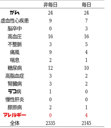 表 8  温泉連日利用者と非連日利用者の過去１年以内に罹患した疾患数（男性）   非毎日  毎日  がん  24  24  虚血性心疾患  9  7  脳卒中  0  3  高血圧  16  16  不整脈  3  5  痛風  9  4  喘息  2  1  糖尿病  12  10  高脂血症  3  2  腎臓病  3  2  うつ病  1  0  慢性肝炎  0  0  膠原病  2  1  アレルギー  0  4  全体  2335  2145  表 9  温泉連日利用者と非連日利用者の過去１年以内