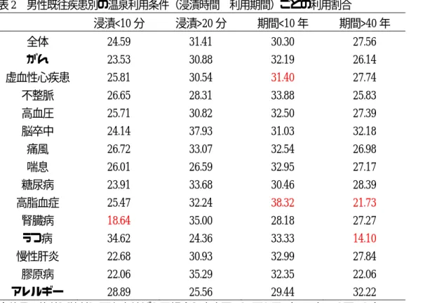 表 2  男性既往疾患別の温泉利用条件（浸漬時間  利用期間）ごとの利用割合   浸漬<10 分  浸漬>20 分  期間<10 年  期間>40 年  全体  24.59  31.41  30.30  27.56  がん  23.53  30.88  32.19  26.14  虚血性心疾患  25.81  30.54  31.40  27.74  不整脈  26.65  28.31  33.88  25.83  高血圧  25.71  30.82  32.50  27.39  脳