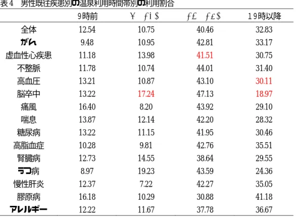 表 4  男性既往疾患別の温泉利用時間帯別の利用割合    ９時前  ９〜１２時  １３〜１８時  １９時以降  全体  12.54  10.75  40.46  32.83  がん  9.48  10.95  42.81  33.17  虚血性心疾患  11.18  13.98  41.51  30.75  不整脈  11.78  10.74  44.01  31.40  高血圧  13.21  10.87  43.10  30.11  脳卒中  13.22  17.24  47.13  18.97  痛