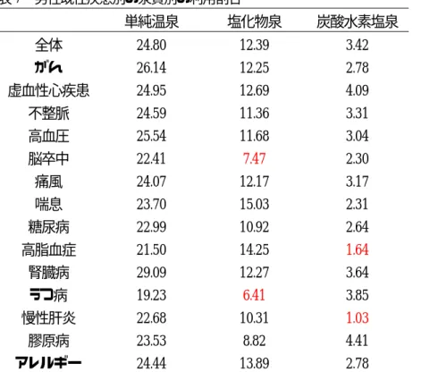 表 7  男性既往疾患別の泉質別の利用割合   単純温泉  塩化物泉  炭酸水素塩泉  全体  24.80  12.39  3.42  がん  26.14  12.25  2.78  虚血性心疾患  24.95  12.69  4.09  不整脈  24.59  11.36  3.31  高血圧  25.54  11.68  3.04  脳卒中  22.41  7.47  2.30  痛風  24.07  12.17  3.17  喘息  23.70  15.03  2.31  糖尿病  22.99  10