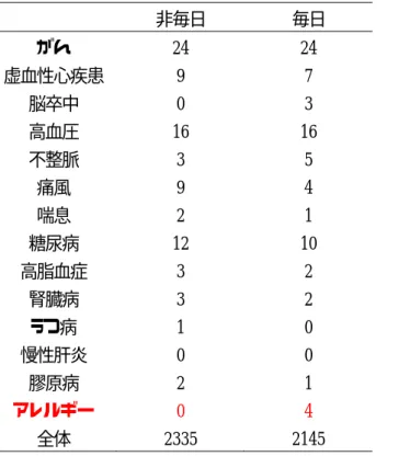 表 9  温泉連日利用者と非連日利用者の過去１年以内に罹患した疾患数（男性）   非毎日  毎日  がん  24  24  虚血性心疾患  9  7  脳卒中  0  3  高血圧  16  16  不整脈  3  5  痛風  9  4  喘息  2  1  糖尿病  12  10  高脂血症  3  2  腎臓病  3  2  うつ病  1  0  慢性肝炎  0  0  膠原病  2  1  アレルギー  0  4  全体  2335  2145  表１０  温泉連日利用者と非連日利用者の過去１年以内