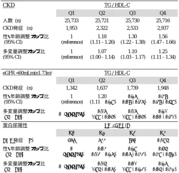 表 1    さらに，ベースラインの CKD 21,800 例のみを 対象に， 1) eGFR の 25% 以上の低下， 2) 5 mL/min/  1.73m 2 以上の低下， 3) 30% 以上の低下を CKD の 進行と定義し，そのリスクについて解析をおこな った．いずれをアウトカムとした場合も，ベース ラインの TG/HDL-C が高値であるほど，そのリス クは有意に上昇した．高血圧や糖尿病，生活習慣 などの CKD 増悪のリスクファクターで調整した 後もこの関係は維持された．また，ベースライン e