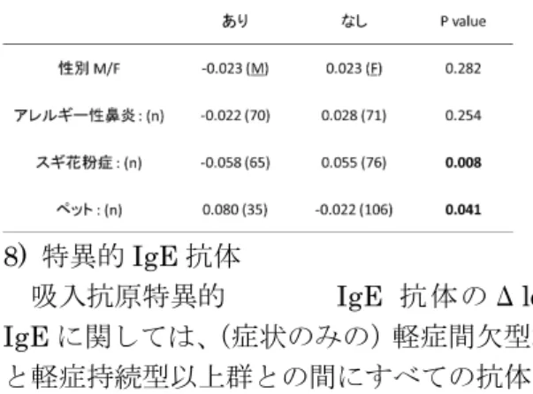 図 3. ACT とΔ log IgE の関連性