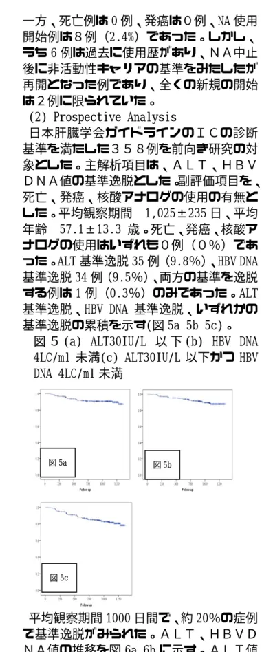 図 ５ (a)  ALT30IU/L 以 下 (b)  HBV  DNA  4LC/ml 未満(c) ALT30IU/L 以下かつ HBV  DNA 4LC/ml 未満       平均観察期間 1000 日間で、約 20％の症例 で基準逸脱がみられた。ＡＬＴ、ＨＢＶＤ ＮＡ値の推移を図 6a 6b に示す。ＡＬＴ値 の基準逸脱例は多くみられるが、その変動 は限定的である。いずれかの基準逸脱が起 こる予測因子について、ＣＯＸの比例ハザ 図 5a 図 5b 図 5c 20 40 