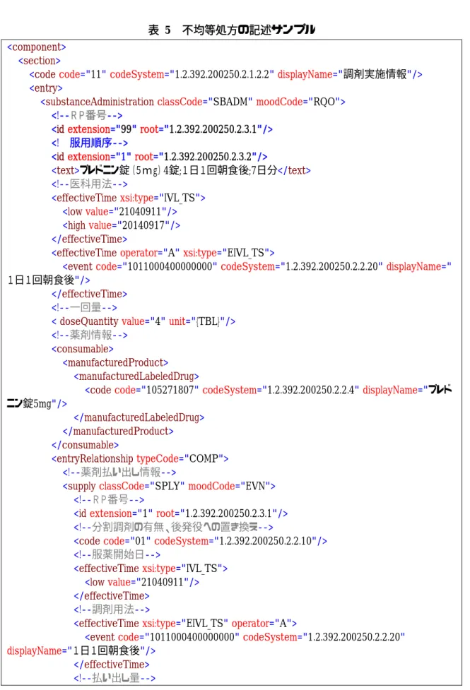 表  5  不均等処方の記述サンプル  <component>    <section>      <code code="11" codeSystem="1.2.392.200250.2.1.2.2" displayName="調剤実施情報"/>      <entry>        <substanceAdministration classCode="SBADM" moodCode=