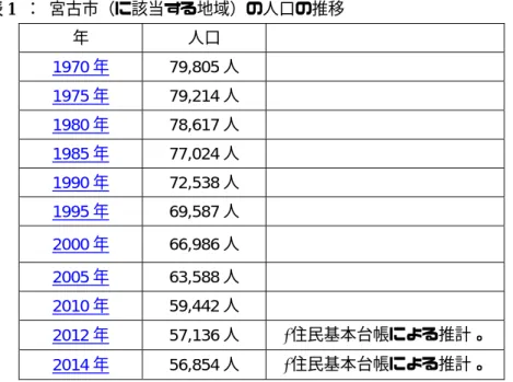 表 1  ：  宮古市（に該当する地域）の人口の推移  年  人口  1970 年  79,805 人  1975 年  79,214 人  1980 年  78,617 人  1985 年  77,024 人  1990 年  72,538 人  1995 年  69,587 人  2000 年  66,986 人  2005 年  63,588 人  2010 年 59,442 人 2012 年  57,136 人  *住民基本台帳による推計。  2014 年  56,854 人  *住民基本台帳による
