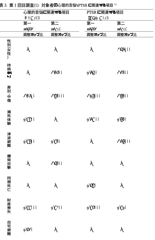 表 3.  第 1 回目調査(1):  対象者の 心理的苦悩・PTSR に関連する項目 22)   心理的苦悩に関連する項目  (K6 ≥ 13)    PTSR に関連する項目 (IES-R ≥ 25)    第一  n=885   第二  n=610     第一  n=885   第二  n=610     調整オッズ比  調整オッズ比    調整オッズ比  調整オッズ比  性 別 ( 女 性 ︶ NS  NS  NS  3.46***  持 病 あ り NS  2.05**  1.64 *  2.2