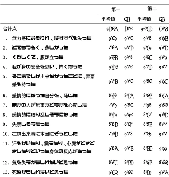 表 4.  第 1 回目研究(2)：Peritraumatic Distress Inventory の質問項目における第一・第二対象者 の平均点数  6)   第一  第二    平均値  SD  平均値  SD  合計点  19.46  9.35  15.89  8.64  1