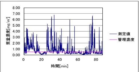 図 1.42  作業場 E における手込め作業 1 回目の粉じんばく露濃度変動 