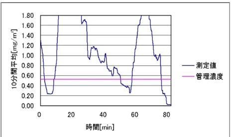図 1.45  作業場 E における手込め作業 2 回目の粉じんばく露濃度変動 
