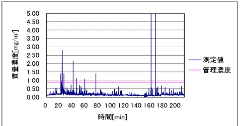 図 1.49  作業場 F における手込め作業 1 回目の粉じんばく露濃度変動 