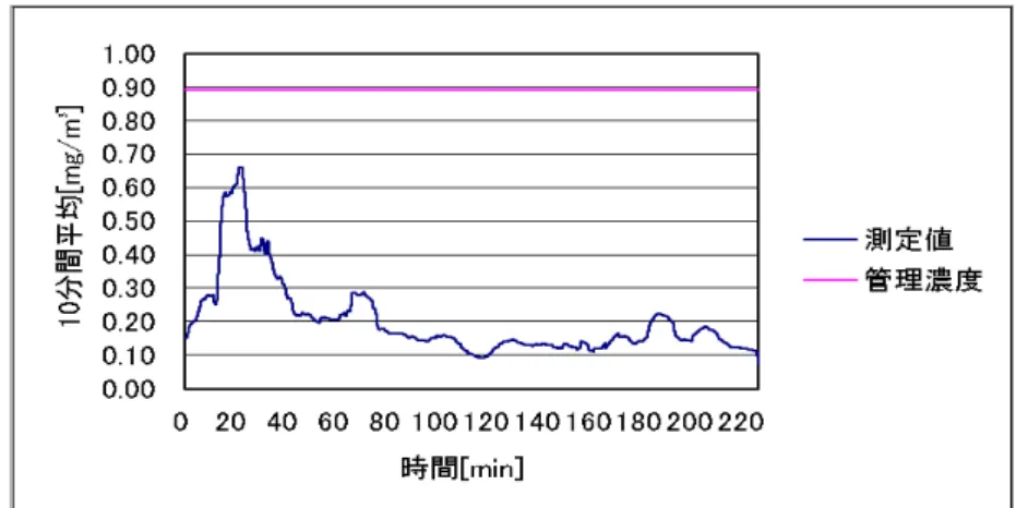 図 1.52  作業場 F における手込め作業 2 回目の粉じんばく露濃度変動  （10 分間移動平均値）  1,4.1(g)  作業場 G における砂型造形作業  作業場 G の概略図を図 1.53 に示す。また、作業場 G における砂型造形作業 1 回目、 2 回目 の粉じんばく露濃度測定結果を表 1.13 に、環境濃度の測定結果を表 1.14 に示す。またばく 露濃度の変動及びその 10 分間移動平均を図 1.54〜図 1.57 にそれぞれ示す。  また、粉じん中の遊離けい酸含有率は 15.5%であり