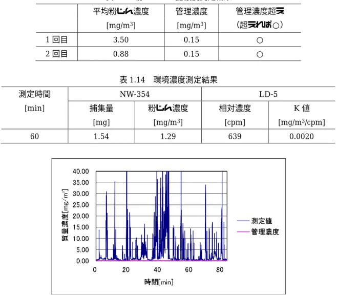 表 1.13  粉じんばく露濃度測定結果  表 1.14  環境濃度測定結果  測定時間  [min]  NW-354  LD-5 捕集量  [mg]  粉じん濃度 [mg/m3]  相対濃度 [cpm]  K 値 [mg/m3 /cpm]  60  1.54  1.29  639  0.0020  図 1.54  作業場 G における手込め作業 1 回目の粉じんばく露濃度変動  図 1.55  作業場 G における手込め作業 1 回目粉じんのばく露濃度変動  （10 分間移動平均値） 平均粉じん濃度[mg