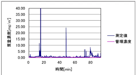 図 1.56  作業場 G における手込め作業 2 回目の粉じんばく露濃度変動  図 1.57  作業場 G における手込め作業 2 回目の粉じんばく露濃度変動  （10 分間移動平均値）  1.4.2  半自動造形作業  1.4.2(a)  作業場 H における砂型造形作業  作業場 H の概略図を図 1.58 に示す。また、作業場 H における砂型造形作業 1 回目〜5 回目の粉じんばく露濃度測定結果を表 1.15 に、環境濃度の測定結果を表 1.16 に示す。また ばく露濃度の変動及びその 10 分間