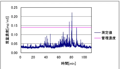 図 1.84  作業場 K における半自動造形作業１回目の粉じんばく露濃度変動  図 1.85  作業場 K における半自動造形作業１回目の粉じんばく露濃度変動  （10 分間移動平均値）  1.4.2(e)  作業場 L における砂型造形作業    作業場 L の概略図を図 1.86 に示す。また、作業場 L における砂型造形作業 1 回目の粉じ んばく露濃度測定結果を表 1.23 に、環境濃度の測定結果を表 1.24 に示す。ただし、測定中 に LD-5 に不具合が生じたため、 相対濃度及び K 値に関