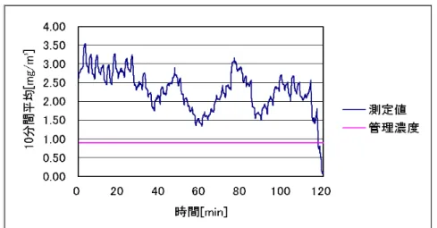 図 1.90  作業場 L における半自動造形作業 2 回目の粉じんばく露濃度変動  （10 分間移動平均値）  1.4.2(f)  作業場 M における砂型造形作業    作業場 M の概略図を図 1.91 に示す。また、作業場 M における砂型造形作業の粉じんば く露濃度測定結果を表 1.25 に示す。なお、今回は環境濃度測定が行えなかったため、ばく 露測定の結果のみ示す。また、ばく露濃度の変動及びその 10 分間移動平均を図 1.92、図 1.93 にそれぞれ示す。  また、粉じん中の遊離けい酸含有率