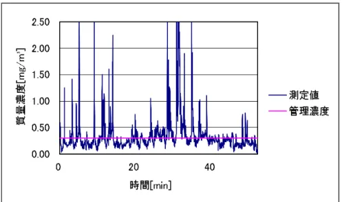 図 1.92  作業場 M における半自動造形作業１回目の粉じんばく露濃度変動  図 1.93  作業場 M における半自動造形作業１回目の粉じんばく露濃度変動  （10 分間移動平均値）  1.4.3  自動造型作業  1.4.3(a)  作業場 N における砂型造形作業    作業場 N の概略図を図 1.94 に示す。また、作業場 N における砂型造形作業 1 回目、2 回目の粉じんばく露濃度測定結果を表 1.26 に、環境濃度の測定結果を表 1.27 に示す。また ばく露濃度の変動及びその 10 分