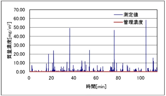 図 3.6  作業者のばく露濃度変動状況 