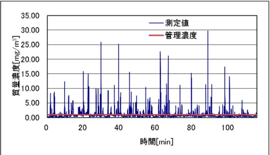 図 3.9  作業者のばく露濃度変動状況  図 3.10  作業者のばく露濃度変動状況（10 分間移動平均値）  Ｃ作業場は、作業者のばく露濃度が、管理濃度より高く、また、作業者のばく露濃度変 動（10 分間移動平均値）が管理濃度を超えているために、新たに、防じんマスクなどの防 じん対策を行う必要のある作業場であった。  3.3.4  Ｄ作業場における土石又は鉱石投入作業    Ｄ作業場における、作業者の曝露濃度の測定結果を表 3.4 に、また濃度変動のグラフを図 3.11 に、その 10 分間移動平均値の
