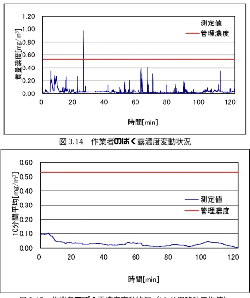 図 3.14  作業者のばく露濃度変動状況 