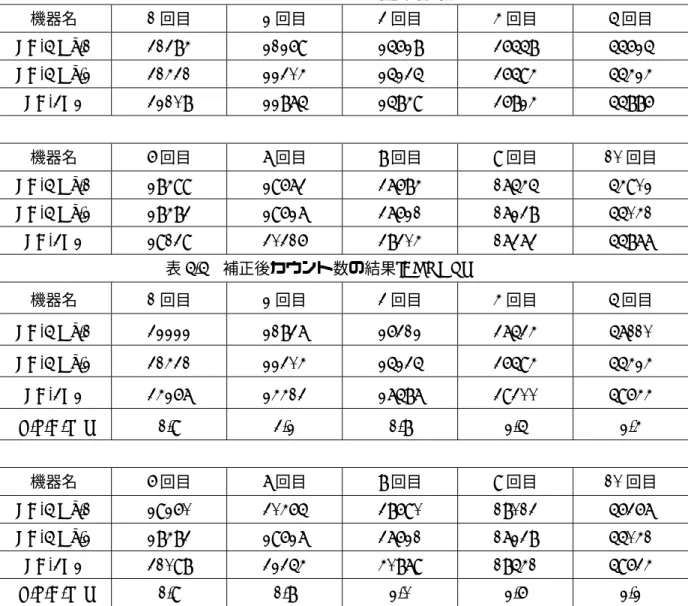 表 5.4  10 回分の測定結果[COUNT]  機器名  1 回目  2 回目  3 回目  4 回目  5 回目  LD-5 No.1  31384  21269  25628  36558  55625  LD-5 No.2  31431  22304  25235  36594  55424  LD-3K2  32108  22875  25849  36824  55886  機器名  6 回目  7 回目  8 回目  9 回目  10 回目  LD-5 No.1  28499  29673 