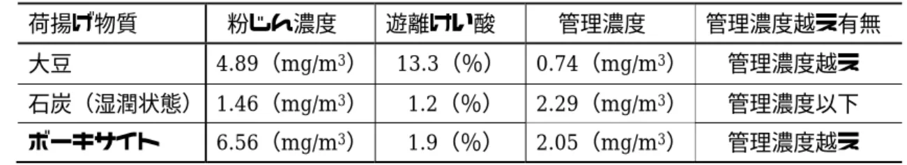 表 4.1  積荷毎の作業環境の粉じん濃度測定結果  荷揚げ物質  粉じん濃度  遊離けい酸    管理濃度  管理濃度越え有無  大豆  4.89（mg/m 3 ）   13.3（％）  0.74（mg/m 3 ）       管理濃度越え  石炭（湿潤状態）   1.46（mg/m 3 ）     1.2（％）  2.29（mg/m 3 ）       管理濃度以下  ボーキサイト  6.56（mg/m 3 ）       1.9（％）  2.05（mg/m 3 ）       管理濃度越え      