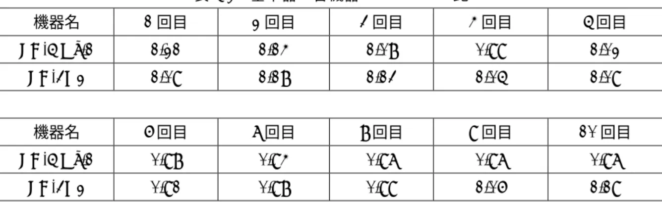 表 5.2  基準器と各機器とのカウント比  機器名  1 回目  2 回目  3 回目  4 回目  5 回目  LD-5 No.1  1.21  1.14  1.08  0.99  1.02  LD-3K2  1.09  1.18  1.13  1.05  1.09  機器名  6 回目  7 回目  8 回目  9 回目  10 回目  LD-5 No.1  0.98  0.94  0.97  0.97  0.97  LD-3K2  0.91  0.98  0.99  1.06  1.19    表 