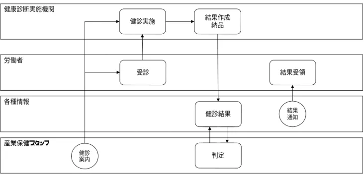 Fig. 1   健康診断判定までの流れの例     個別面談等    健康診断の結果に所見が認められた場合、 就業上の配慮の要否について医師の意見を 述べる必要がある。判断に必要な情報が不 足している場合、面談・電話・電子メール・ 書類といった方法で対象となった労働者か ら直接情報を収集することになる。また、 就業上の配慮に関する医師の意見には至ら ない健康状態であっても、通院治療や生活 習慣病の予防を目的とした保健指導を実施 する場合も産業保健スタッフの個別対応の 対象となる。さらに、健康診断の結果