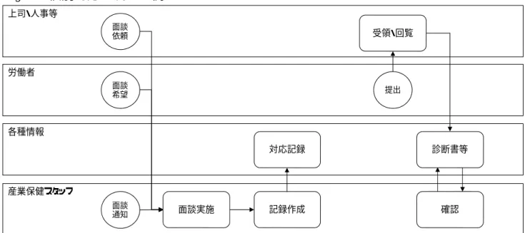 Fig. 2   個別対応の流れの例   個別対応に付随した書類作成    個別対応を実施した後は、対応の記録を 残すだけでなく、対応に付随する書類を発 行することもある。例えば、医療機関への 連携を目的とした紹介状や診療情報提供依頼書であったり、事業者・上司等の企業側の関係者に対して発行される産業医意見書や面談結果報告書等が含まれる（Fig.3）。 Fig
