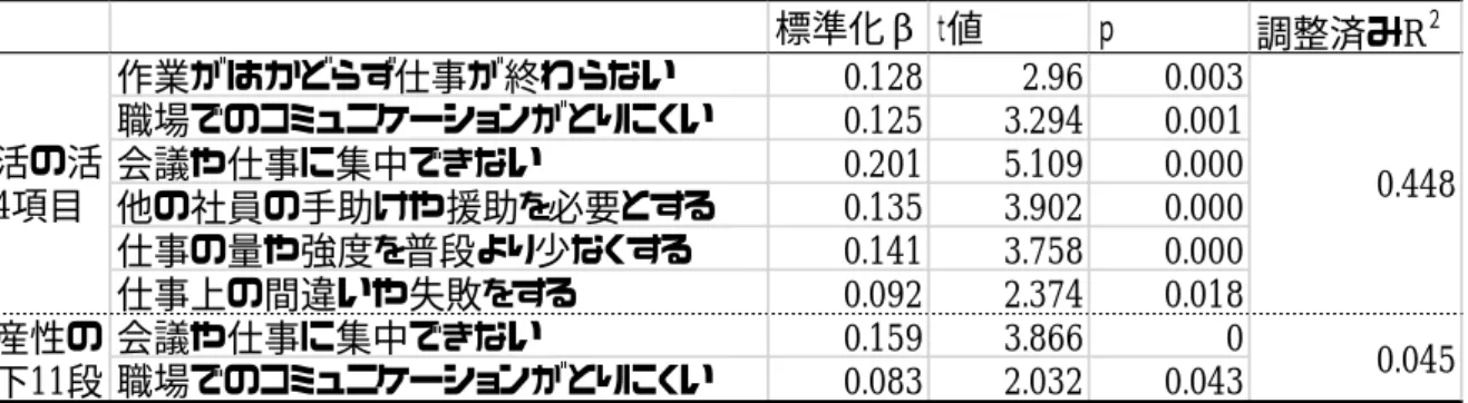 表 8.  生活の活力 4 項目、生産性の低下 11 段階を従属変数とした重回帰分析                      標準化β ｔ値 ｐ 調整済みR ２作業がはかどらず仕事が終わらない0.1282.960.003職場でのコミュニケーションがとりにくい0.1253.2940.001会議や仕事に集中できない0.2015.1090.000他の社員の手助けや援助を必要とする0.1353.9020.000仕事の量や強度を普段より少なくする0.1413.7580.000仕事上の間違いや失敗をする0.0922.