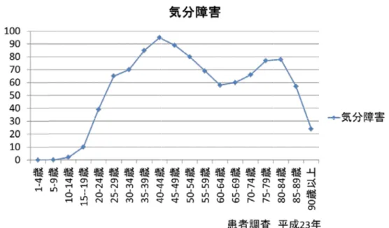 図 ７ 　気分障害の外来通院率 気分障害の外来通院率 気分障害の外来通院率 