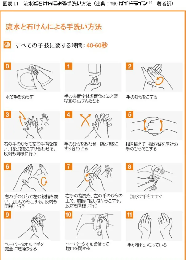 図表 11  流水と石けんによる手洗い方法（出典：WHO ガイドライン 20   著者訳） 