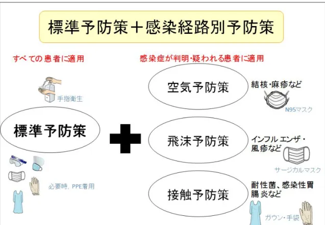 図表 14. 標準予防策と感染経路別予防策 