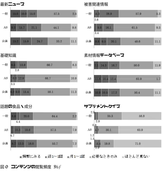 図 4  コンテンツの閲覧頻度  (％) 