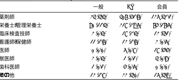 表 1  保健医療系の有資格者  n (％)  一般  AS  会員  薬剤師     23 (3.3)  306 (41.6)  125 (32.1)  栄養士/管理栄養士    80 (11.3)  217 (29.5)  64 (16.5)  臨床検査技師    2 (0.3)  17 (2.3)  12 (3.1)  看護師 / 保健師     11 (1.6)  12 (1.6)  2 (0.5)  医師    0 (0.0)  5 (0.7)  17 (4.4)  獣医師     2 (0.3)