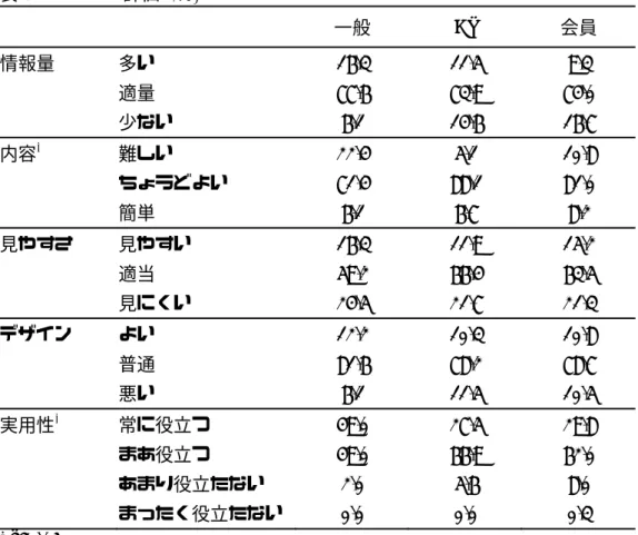 表 4  サイトの評価  (％)  一般  AS  会員  情報量 多い 16.3  11.5  9.3  適量  77.6  73.9  74.0  少ない  6.1  14.6  16.7  内容 * 難しい  22.4  5.1  10.8  ちょうどよい 71.4  88.1  81.0  簡単  6.1  6.7  8.2  見やすさ 見やすい 16.3  11.9  15.2  適当  59.2  66.4  63.5  見にくい 24.5  21.7  21.3  デザイン よい 12.2  