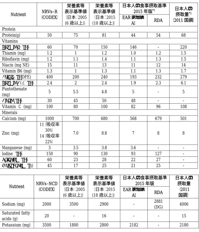 表 2  CODEX  CCNFSDU の NRVs と日本の各基準との比較  （*3 歳以上の加重平均値）    Nutrient  NRVs-R  （CODEX）  栄養素等  表示基準値 （日本：2005  (6 歳以上)）  栄養素等  表示基準値 （日本：2015  (18 歳以上)）  日本人の食事摂取基準2015 年版*1  日本人の 摂取量*2  （2011 国調） EAR または AI  RDA  Protein                        Protein(g)  50 