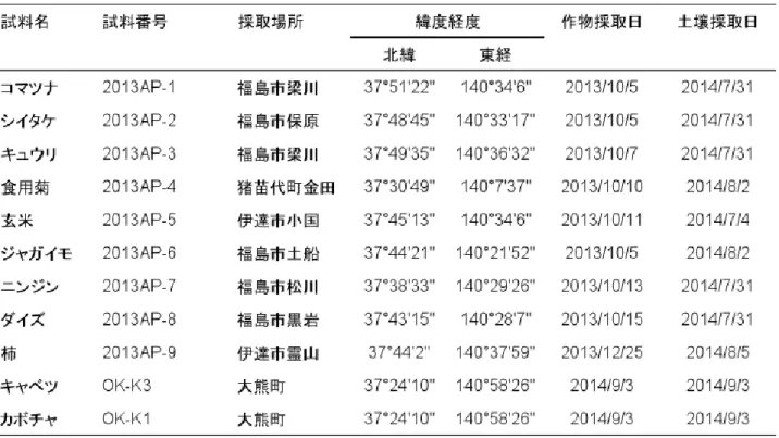 表 2  イノシシ試料 