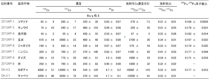 表 4  土壌中放射性 Cs、 90 Sr 及び Pu 濃度