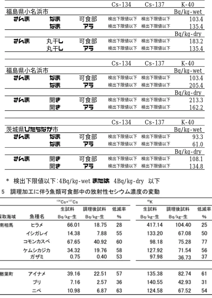 表 4 水産物およびその加工品中の放射性核種濃度 Cs-134 Cs-137 K-40 福島県小名浜市 Bq/kg-wet さんま なま 可食部 検出下限値以下 検出下限値以下 103.4 なま アラ 検出下限値以下 検出下限値以下 135.4 Bq/kg-dry さんま 丸干し 可食部 検出下限値以下 検出下限値以下 183.2 丸干し アラ 検出下限値以下 検出下限値以下 135.4 Cs-134 Cs-137 K-40 福島県小名浜市 Bq/kg-wet さんま なま 可食部 検出下限値以下 検出下限