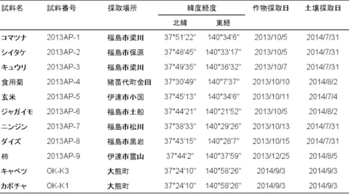 表 2  イノシシ試料 