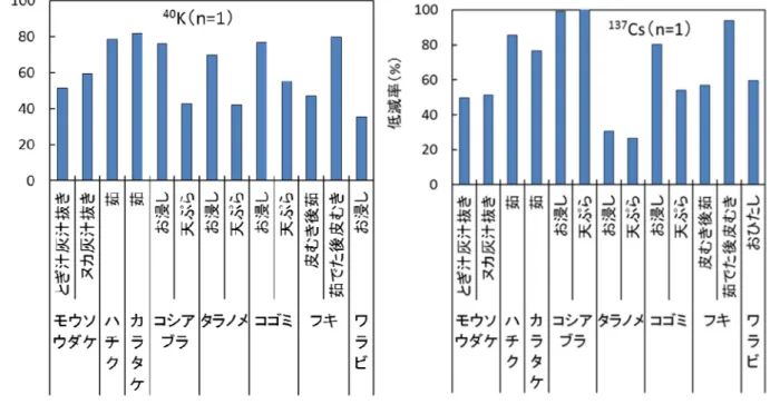 図 2  山菜の調理による低減率   