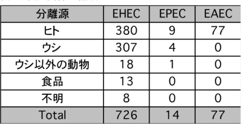 表 1.  供試菌株の種類