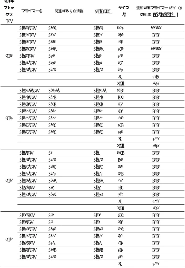 表 5. E. coli O-genotyping PCR における各マルチプレックス PCR キットのプライマー組み合わせ マルチ プレッ クス  PCR  プライマー名  関連する O 血清群  O-genotype  サイズ (bp)  混和するプライマー（100   M）の組成  forward/reverse (l)    MP-1 