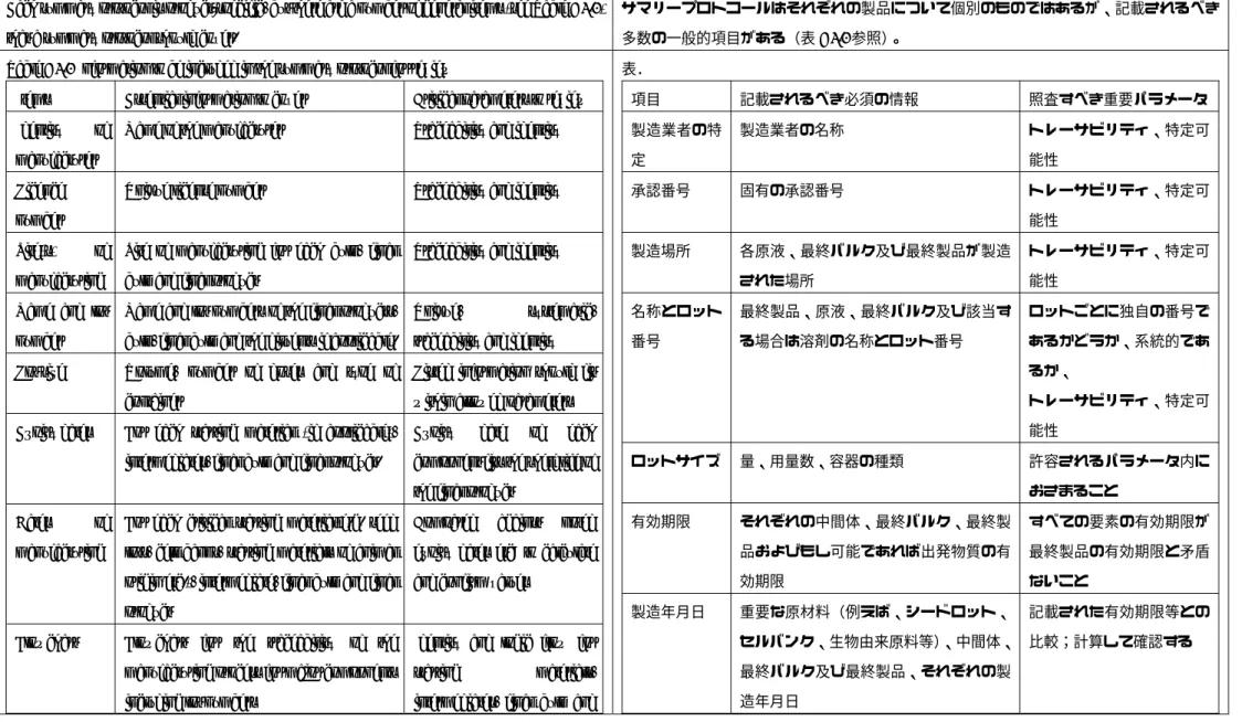 Table A2.1 Information to be included in the summary protocol for review 