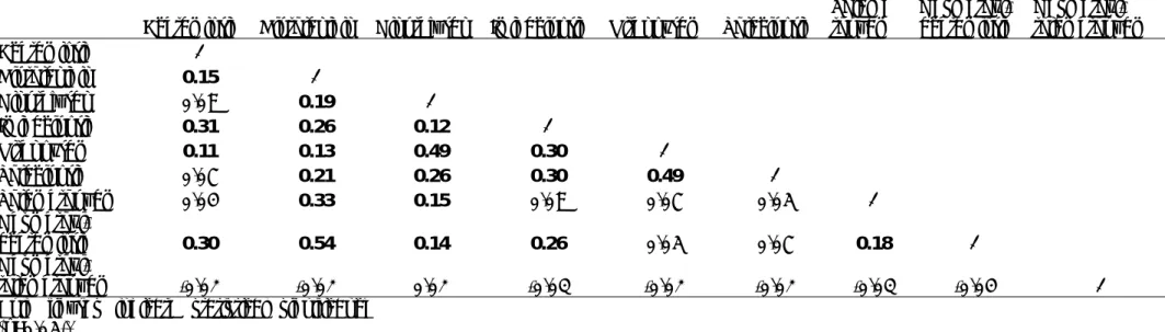 Table 8. Parametric correlation coefficients among neonicotinoids.     