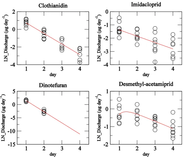 図 5. The observed urinary excretion (μg day –1 ) of labeled compounds in every 24hours  after instantaneous dosing (circles) and the modeled ones (lines)