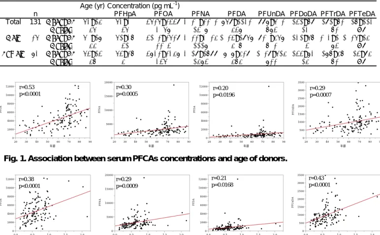 Fig. 1. Association between serum PFCAs concentrations and age of donors. 