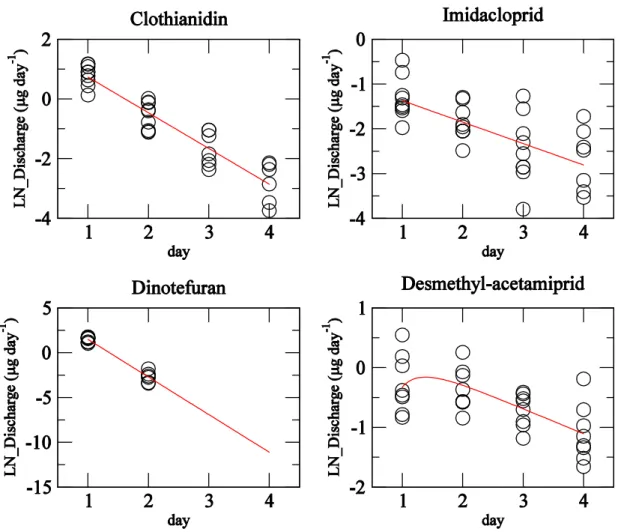 図 5    The  observed  urinary  excretion  (μg  day –1 )  of  labeled  compounds  in  every  24hours after instantaneous dosing (circles) and the modeled ones (lines)